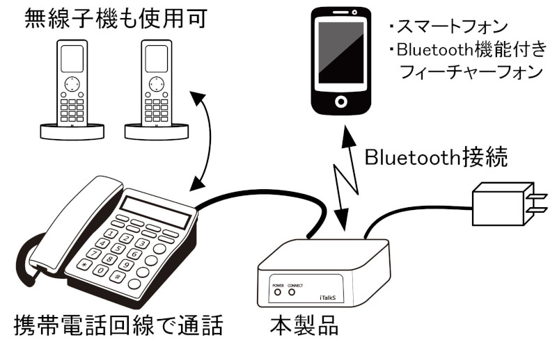 携帯電話－固定電話アダプタ｜携帯電話回線を固定電話回線に変換