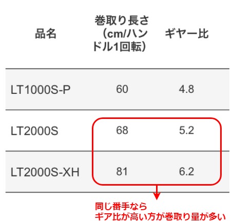 巻きの釣りにもハイギア？】リールのギア比で迷ったらハイギアを