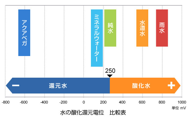 還元水素水―アクアベガ | 化粧品の株式会社VEGA（福岡）
