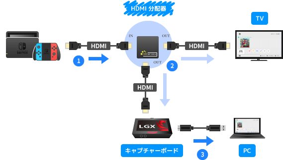 キャプチャーボードと分配器は違う？分配器を使うべきケース3つ - 新