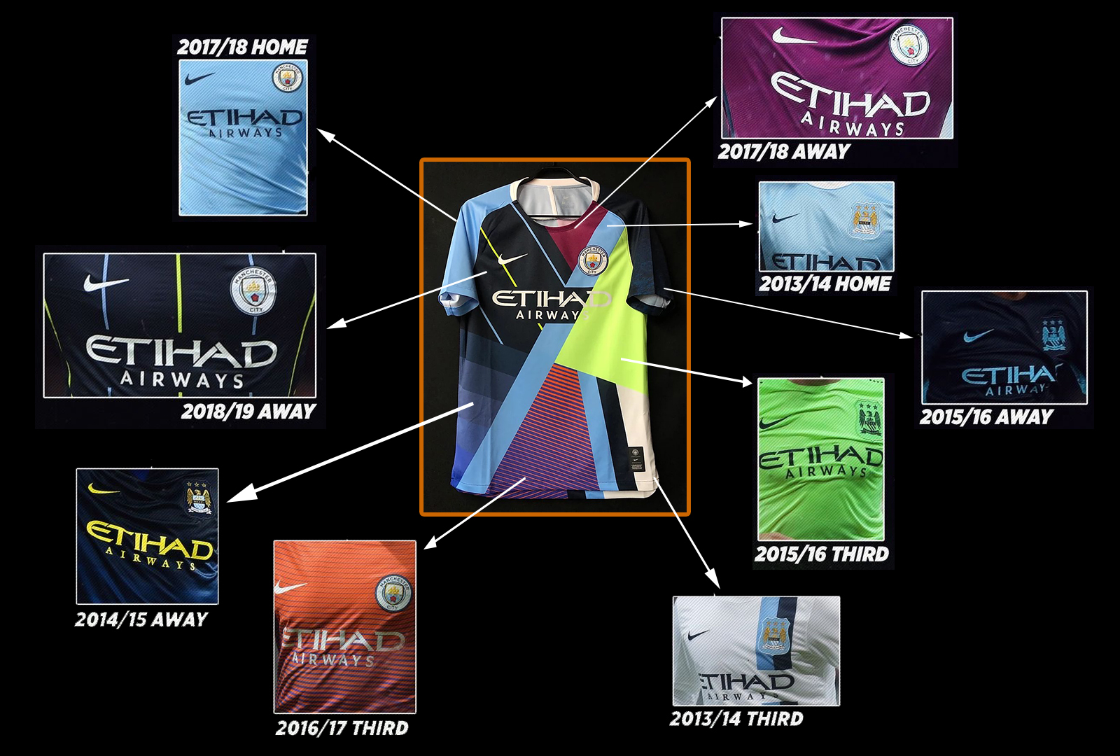 アートなデザインで大反響を呼んだマンチェスター・シティNIKE6周年