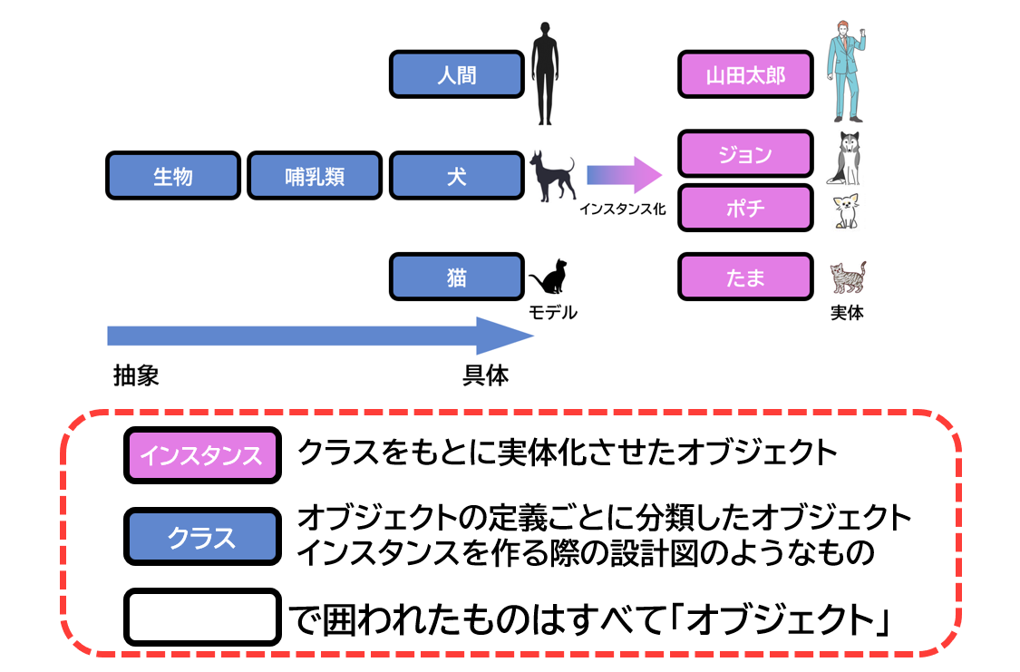 オブジェクト指向とは？具体例を交えてわかりやすく解説