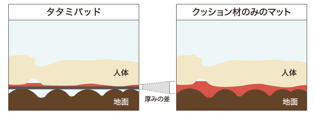 タタミパッド 120｜モンベル