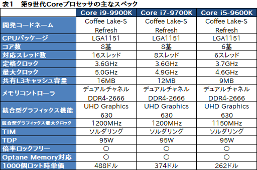 Intel，8コア16スレッド対応の「Core i9-9900K」など第9世代Core