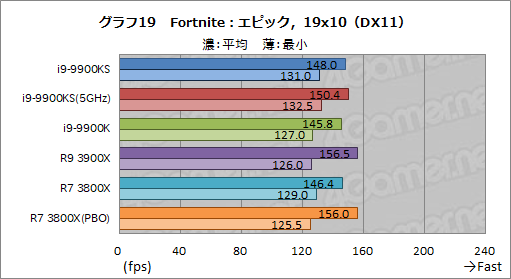 全コア最大5GHz動作のCPU「Core i9-9900KS」は，ゲーマーの新しい