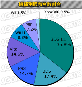 トモダチコレクション 新生活」が累計販売本数100万本を達成した