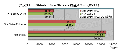 MSI「GeForce RTX 2080 Ti GAMING X TRIO」レビュー。30cm超級の巨大な
