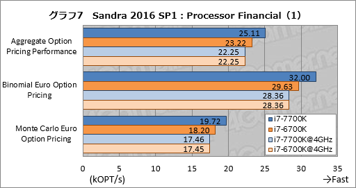 Kaby Lake-S「Core i7-7700K」基礎検証レポート。注目すべきは絶対性能