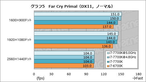 Core i7-7700K」レビュー。最大クロック4.5GHzの倍率ロックフリー版