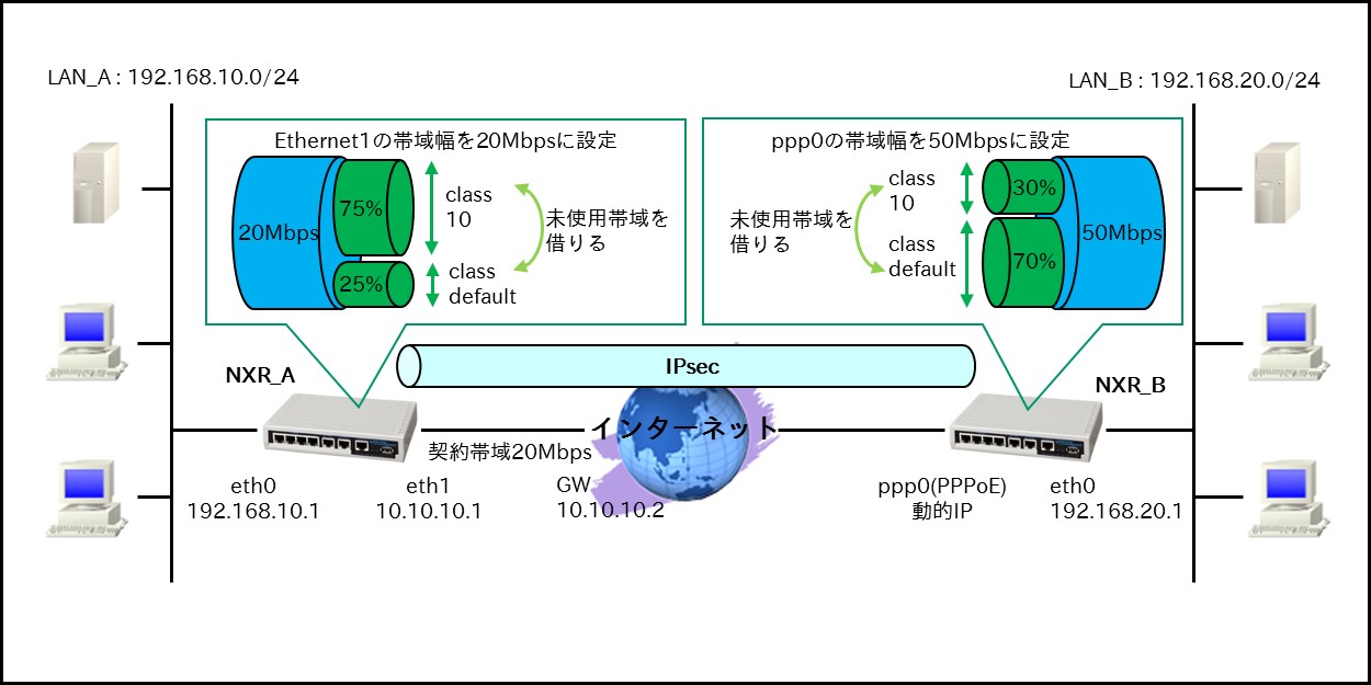 QoS編 | FutureNet NXR,VXRシリーズ | FutureNet製品活用ガイド