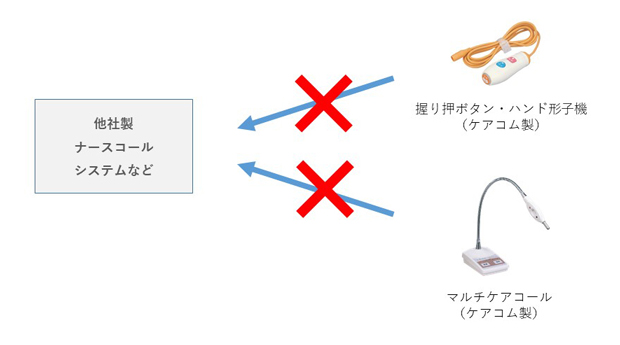 製品に関するご注意 | ナースコールのケアコム
