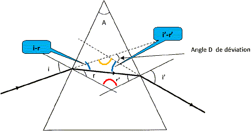 Dispersion par un prisme concours physique ITPE 2009