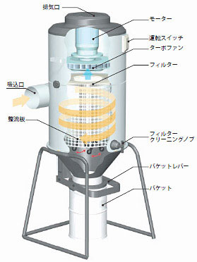サイクロン内蔵集塵機 IS-15 | 集塵機 | 環境事業サイト | アマノ