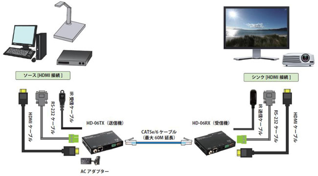 HD-06RX | HDMI信号を非圧縮で伝送可能なHDBaseT™ HDMIエクステンダー