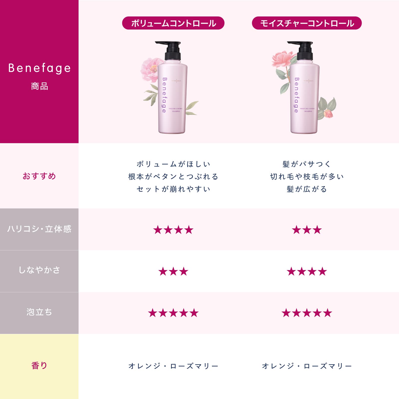 ベネファージュ 薬用モイスチャーコントロールシャンプー Mサロン品質