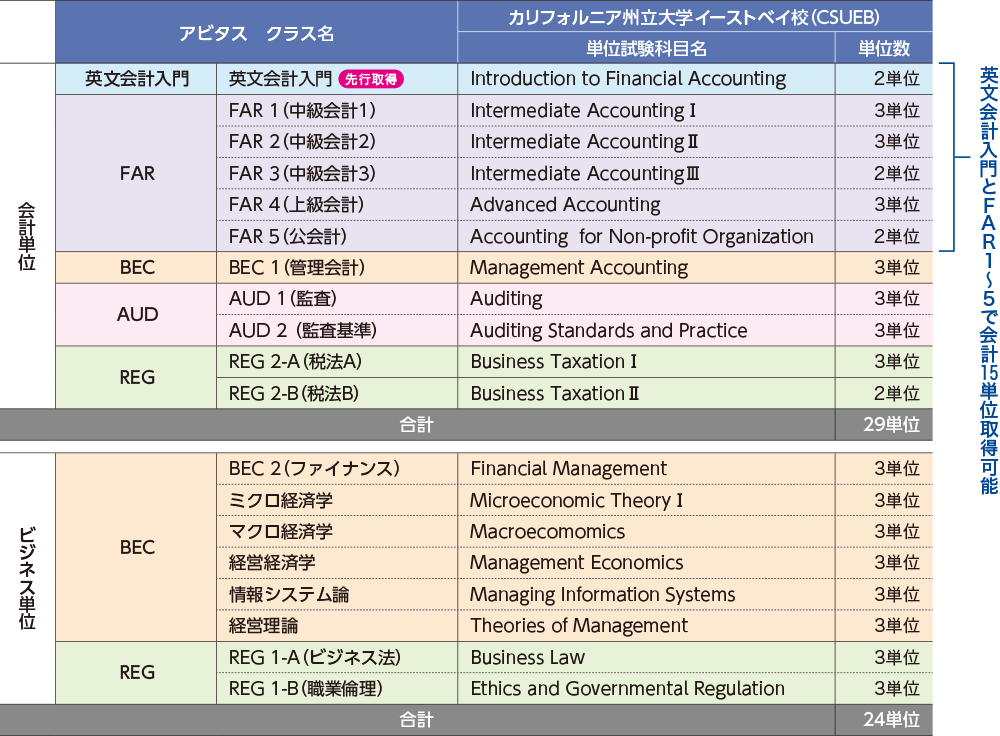 単位取得プログラム | USCPA（米国公認会計士）合格実績ならアビタス