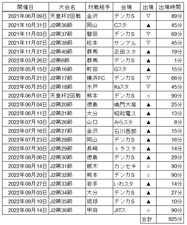小見 洋太 選手 プロA契約締結のお知らせ - アルビレックス新潟 公式