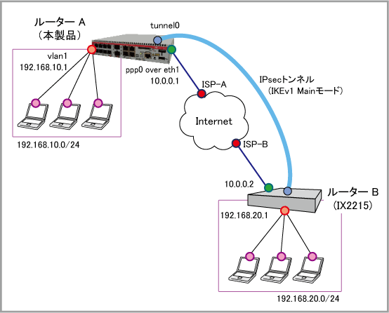 AT-AR2050V/AT-AR3050S/AT-AR4050S コマンドリファレンス 5.4.6: 設定