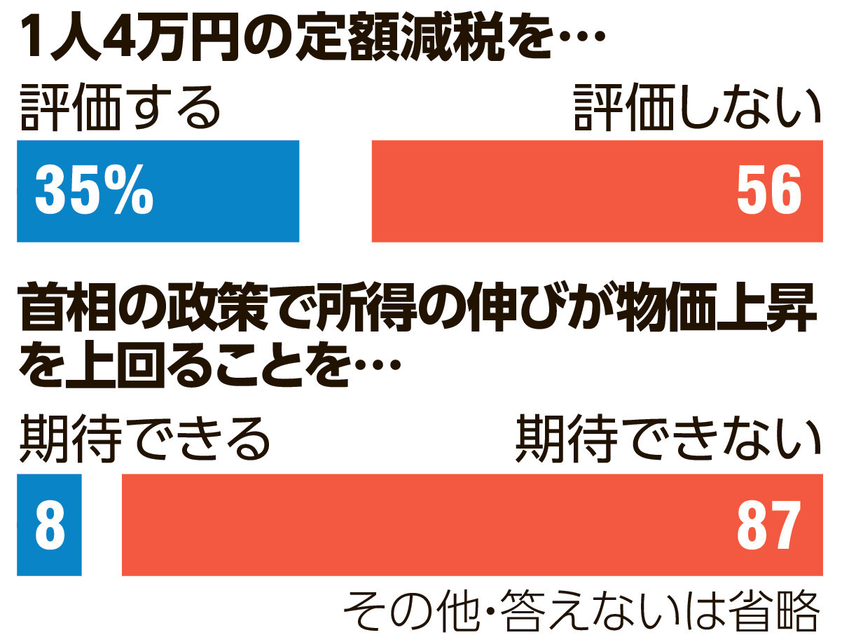 規正法改正案、「政治とカネ」防止に「効果なし」77% 朝日世論 [政治