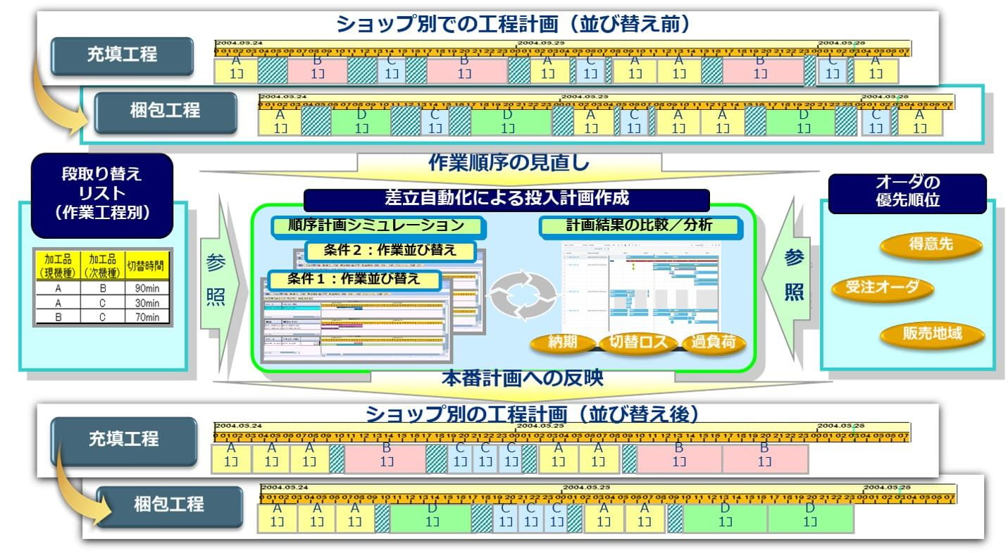 SAP Production Planning and Detailed Scheduling | ビジネス