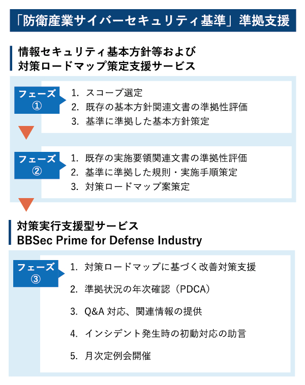 防衛産業サイバーセキュリティ基準」準拠支援 | 株式会社