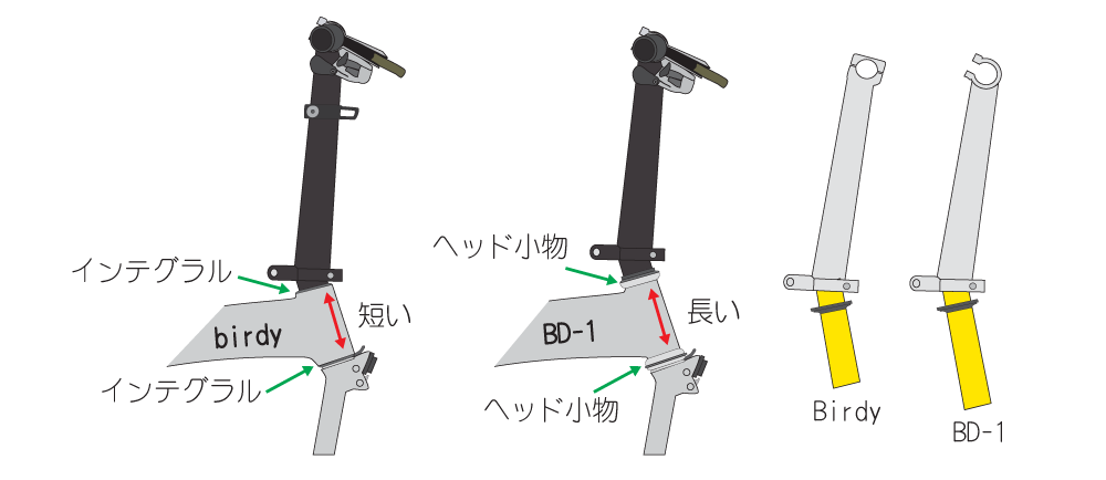 BD-1,Pacific18,Frettaのハンドルステム交換方法 | ちゃりすき