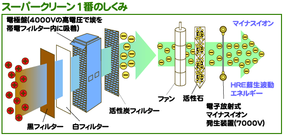 スーパークリーン1番-花粉も化学物質も怖くない空気清浄機