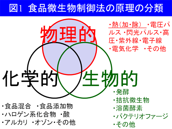 第3話 食品の微生物制御 - 食品細菌自動検査システムの株式会社 バイオ