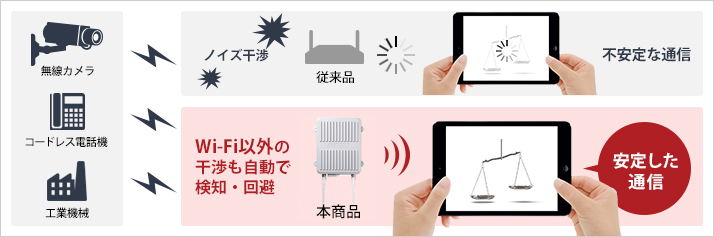 WAPM-1266WDPRA : Wi-Fiアクセスポイント : AirStation Pro | バッファロー