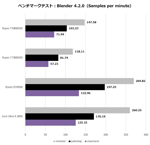 第2世代3D V-Cache採用のAMD「Ryzen 7 9800X3D」は期待通り最強
