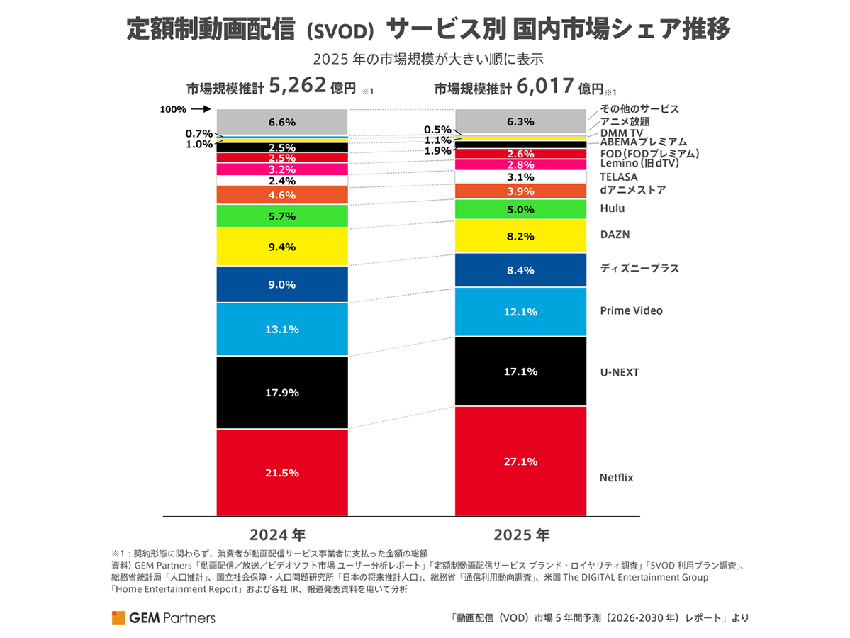 2025年の定額制動画配信市場規模は成長が再加速し6,000億円超え