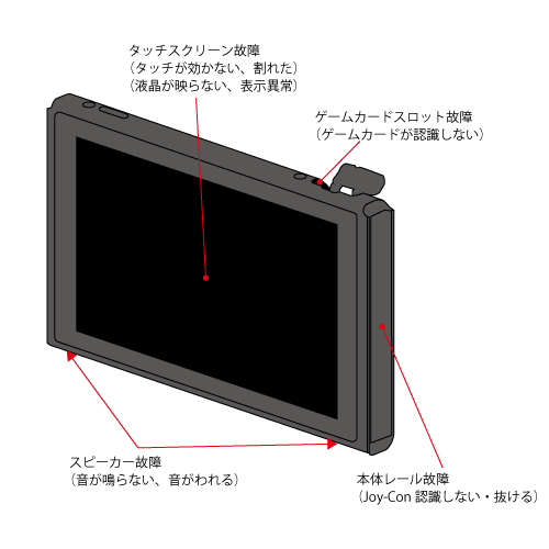 Nintendo Swtich本体】故障しやすい部位と症状：機種別の修理料金と
