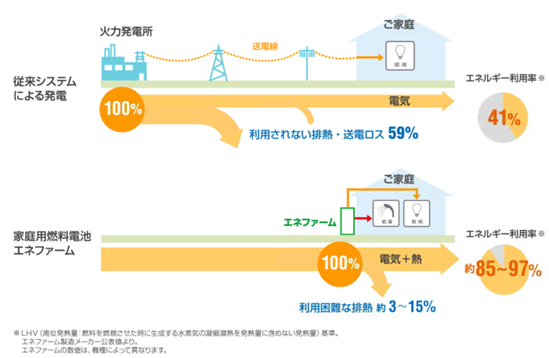 家庭用燃料電池 エネファーム | ガス機器 | ご家庭のお客さま | 仙台市