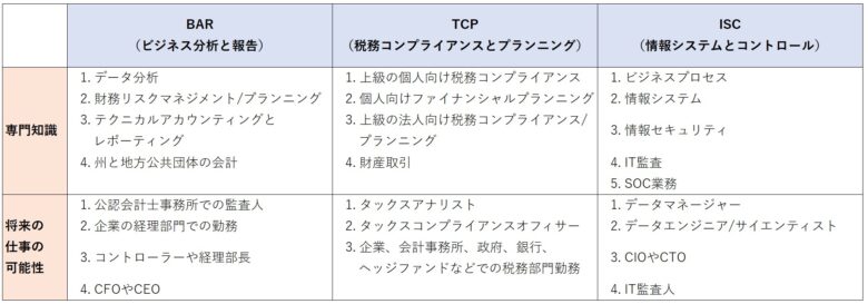 2024年USCPA（米国公認会計士）試験の新試験制度はどうなった？徹底