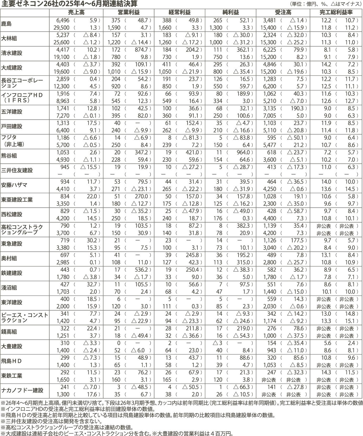 主要ゼネコン26社／24年4～6月期決算、18社増収・22営業増益