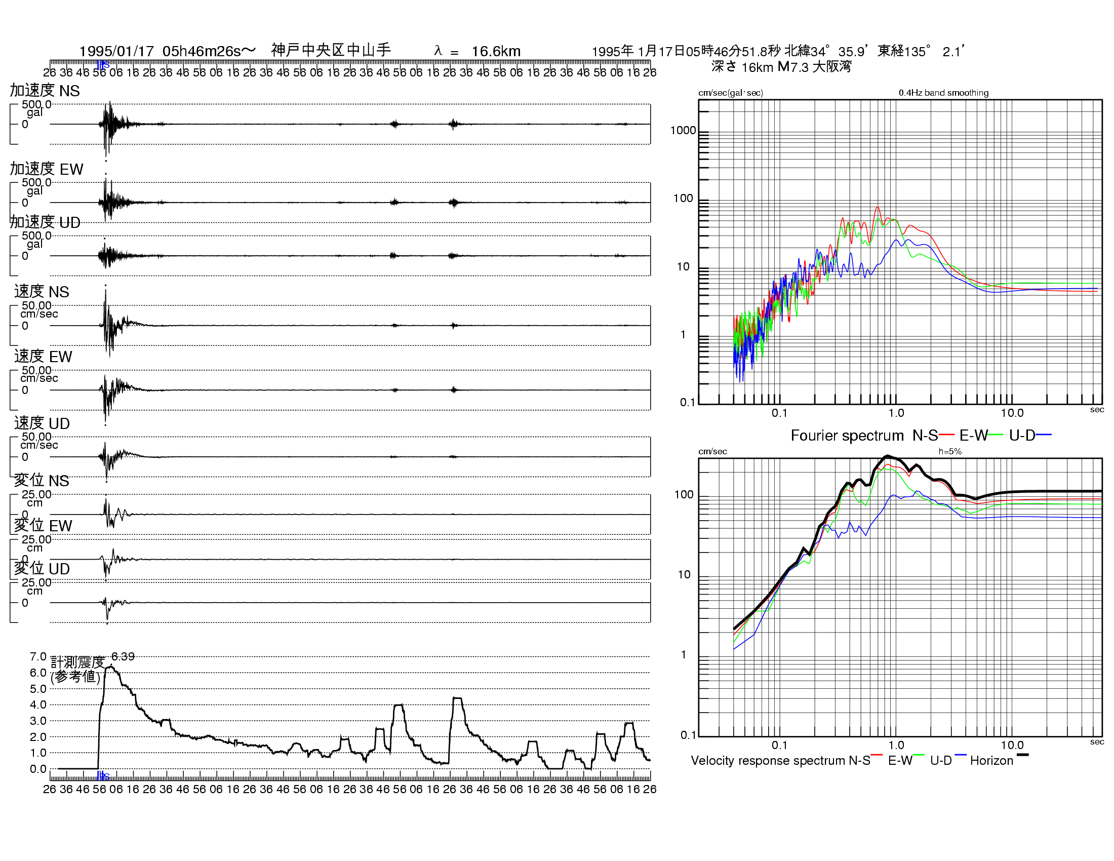 気象庁 | 強震波形（平成7年(1995年)兵庫県南部地震)