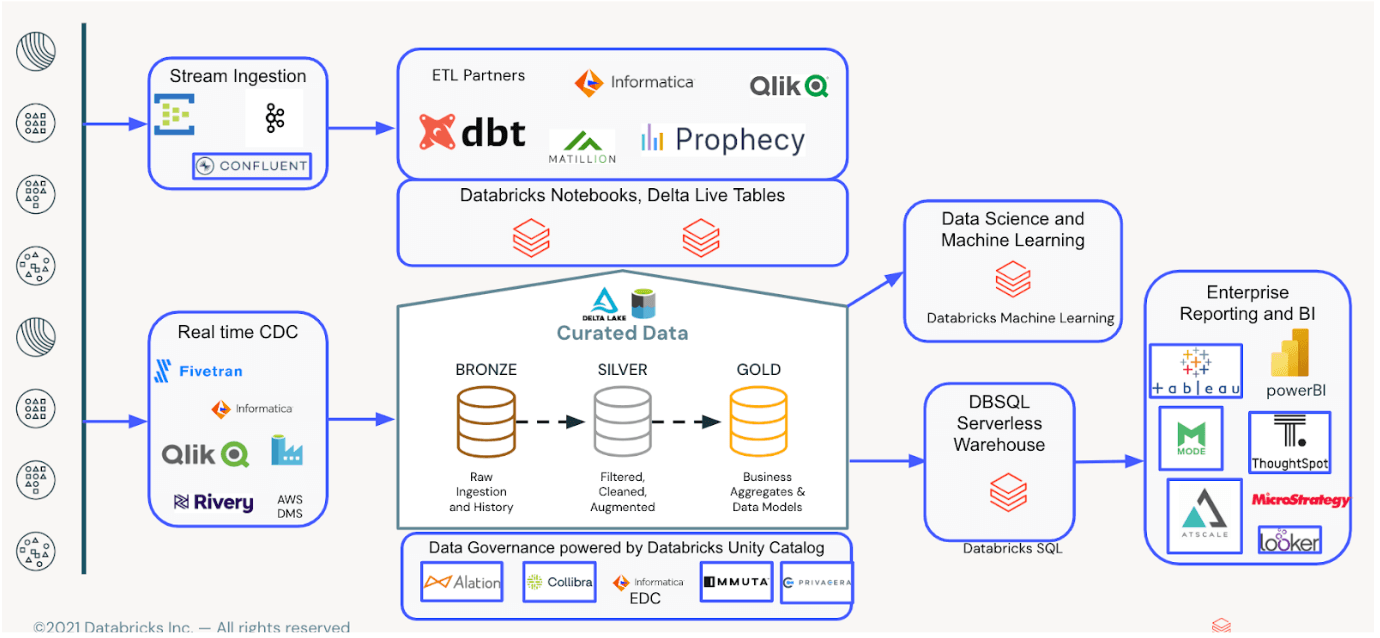 SQL ServerからDatabricksへの移行ガイド：スムーズな移行のための