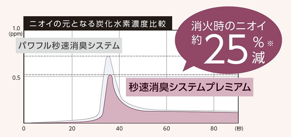 KE TYPE | 家庭用石油ファンヒーター | 製品紹介 | ダイニチ工業株式