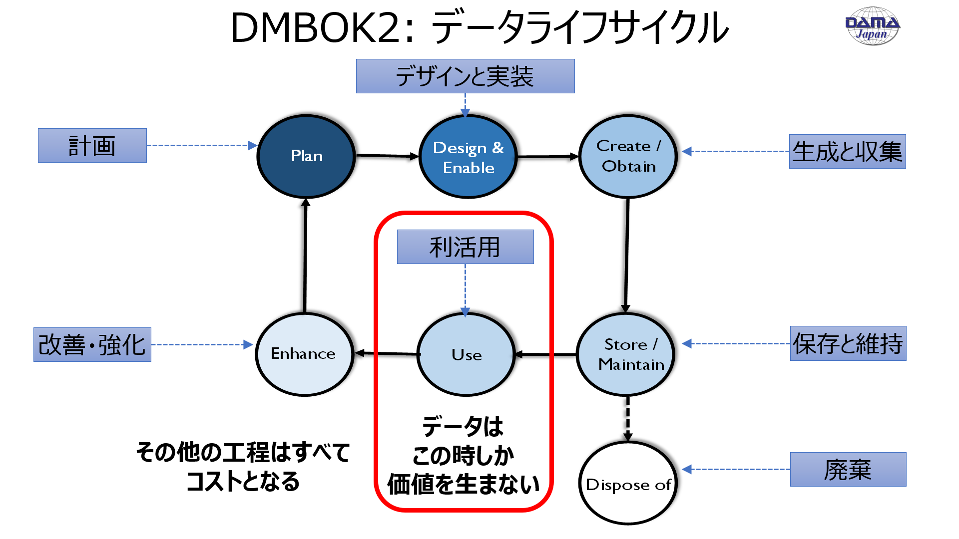 一般社団法人 データマネジメント協会 日本支部(DAMA Japan)