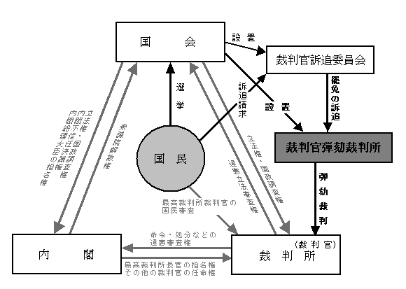 裁判官弾劾裁判所公式サイト / はじめに / 02.日本の弾劾制度