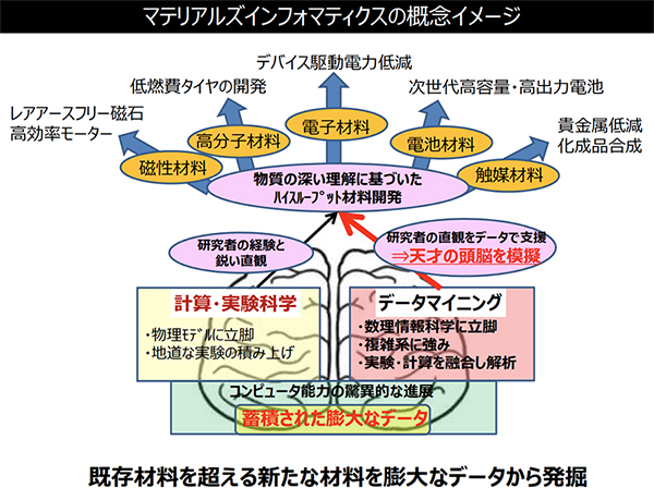 モノづくり”へのデータサイエンス活用の取り組み | デジタルプロセス
