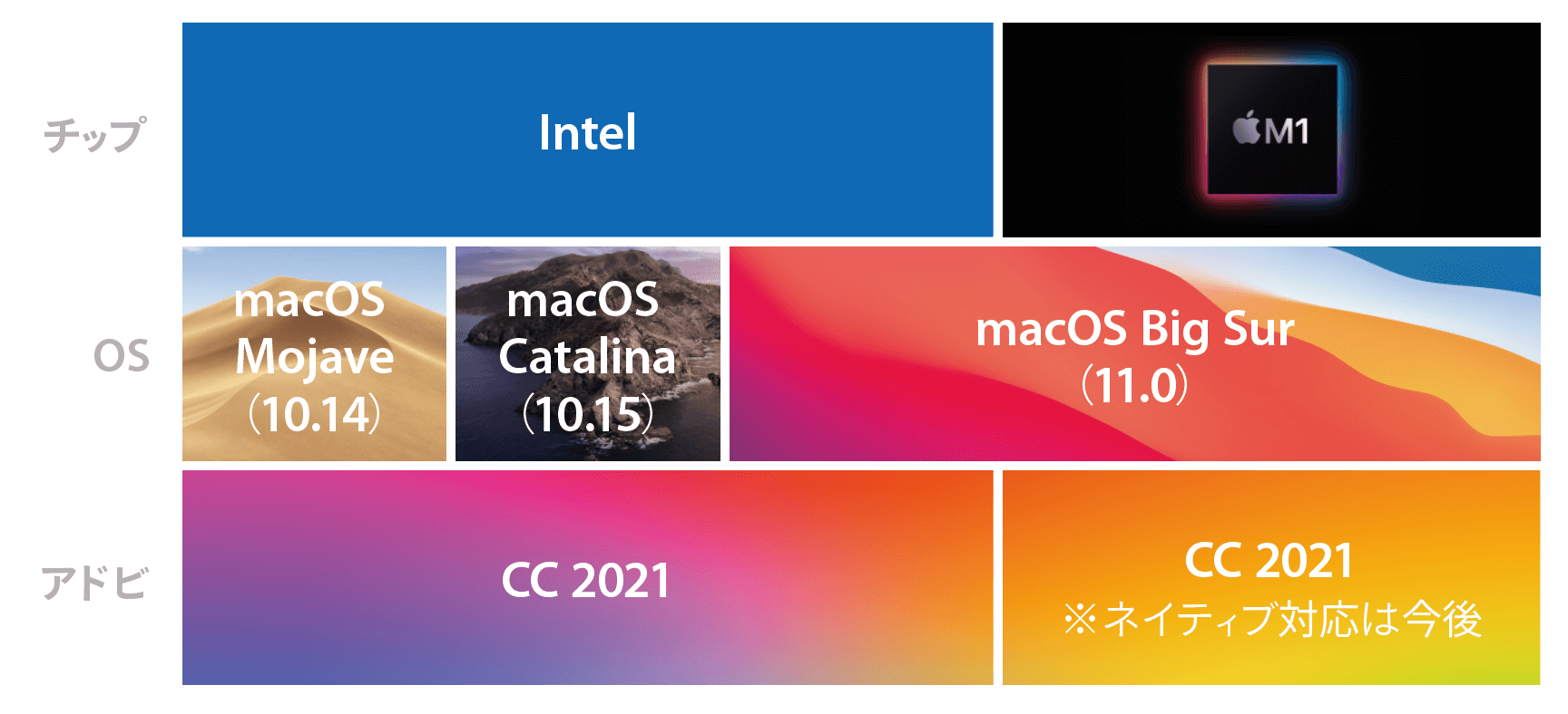 2020年の大移行（Silicon Mac、macOS Big Sur） | DTP Transit