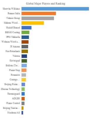 水性・VOCフリー製品が普及、木材用難燃性塗料市場2031年3.46億米ドル
