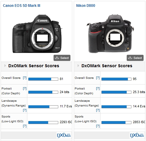 Canon 5D Mark III Reviews - DXOMARK