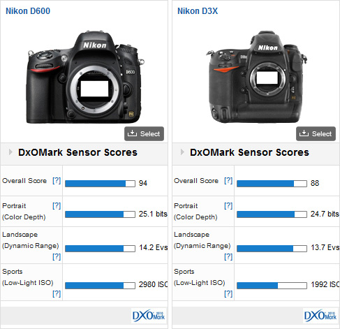 Nikon D600 sets high bar for sensor image quality - DXOMARK