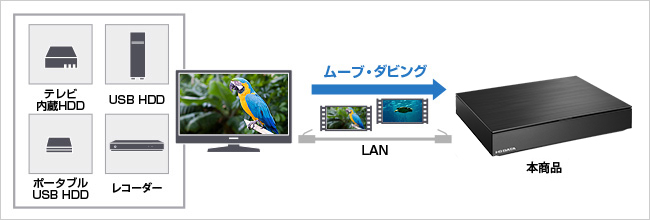 e-TREND｜アイ・オー・データ HVL-RS4 [スマホ対応ハイビジョン