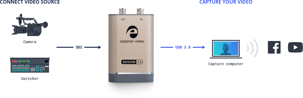 SDI2USB 3.0 - Portable SDI to USB capture card