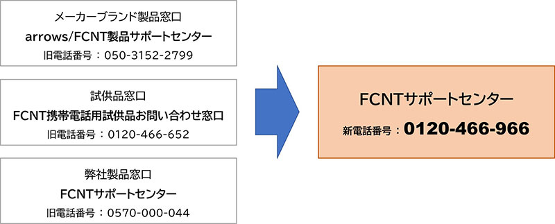 サポート窓口の統合と連絡先変更のご案内 | FCNT合同会社