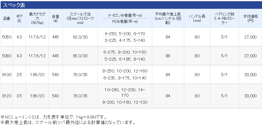 磯カゴ専用リールに、狙いで選べる軽量高性能2サイズが登場。 魚拓