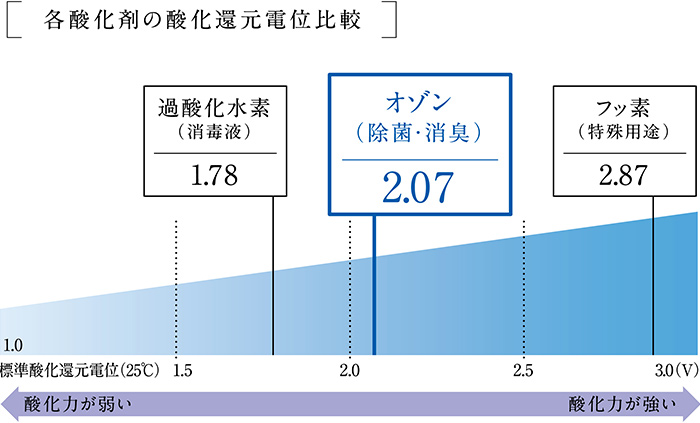 オゾン水生成器 トレビ・クリアゼロ FWO-3｜マッサージチェアの